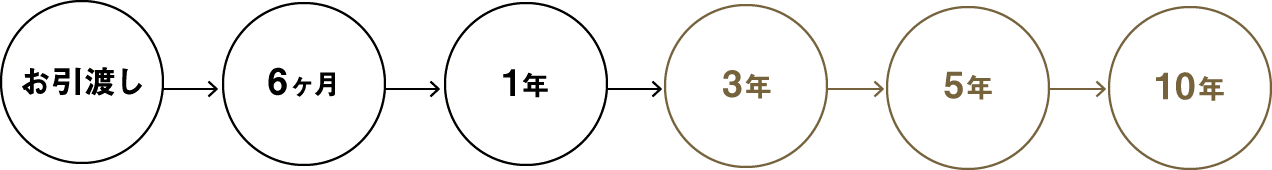 お引渡し -> 6ヶ月 -> 1年 -> 3年 -> 5年 -> 10年