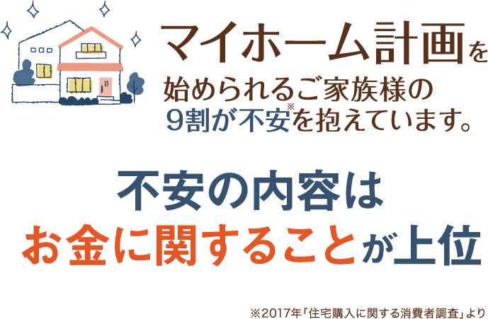 マイホーム計画を始められるご家族様の9割が不安を抱えています。不安の内容はお金に関することが上位 ※2017年「住宅購入に関する消費者調査」より